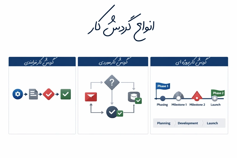 انواع گردش کار