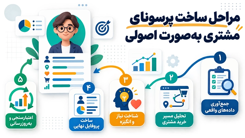 مراحل ساخت پرسونا به صورت اصولی