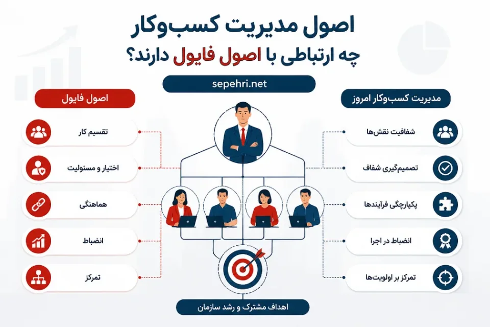 نمای توضیحی درباره اصول مدیریت کسبوکار چه ارتباطی با اصول فایول دارند