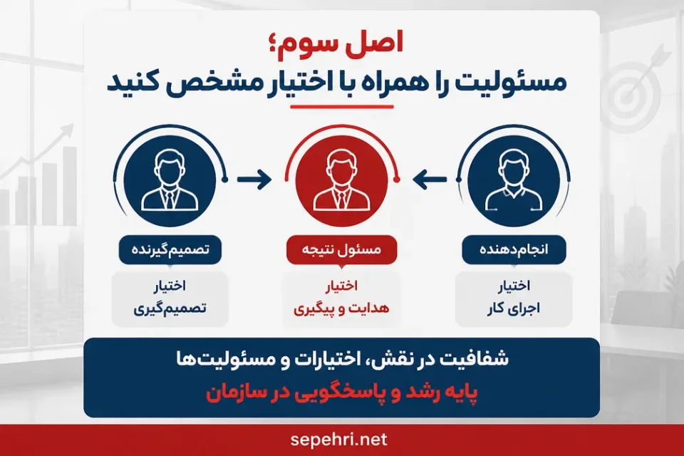 اصل سوم؛ مسئولیت را همراه با اختیار مشخص کنید — تیم کاری در حال مشخصکردن نقشها و مسئولیتهای مدیریتی
