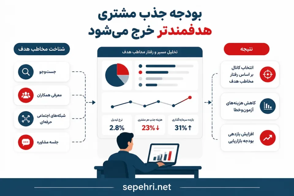 نمای توضیحی درباره بودجه جذب مشتری هدفمندتر خرج میشود